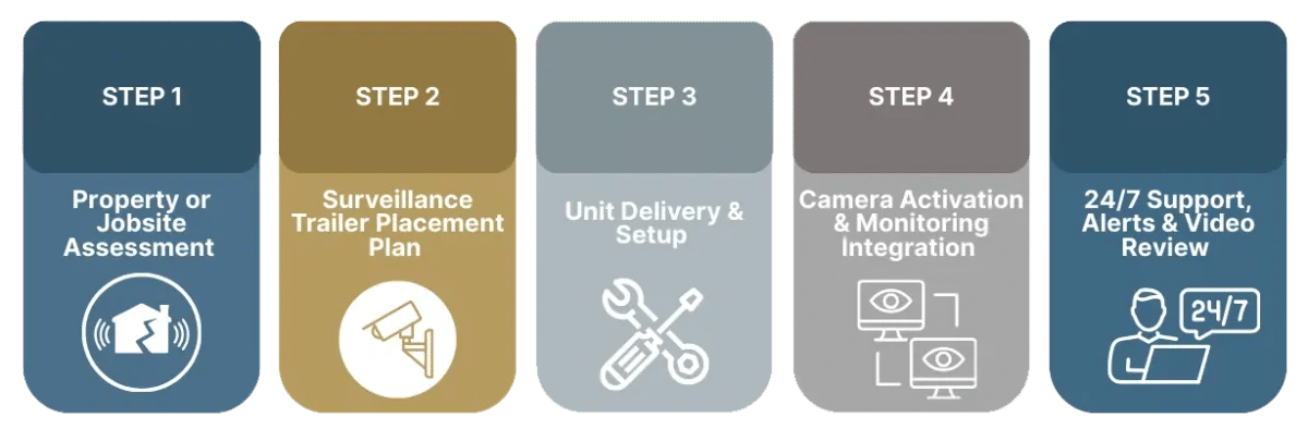 Mobile-Surveillance-Trailer-Came Five-step security setup process with icons.